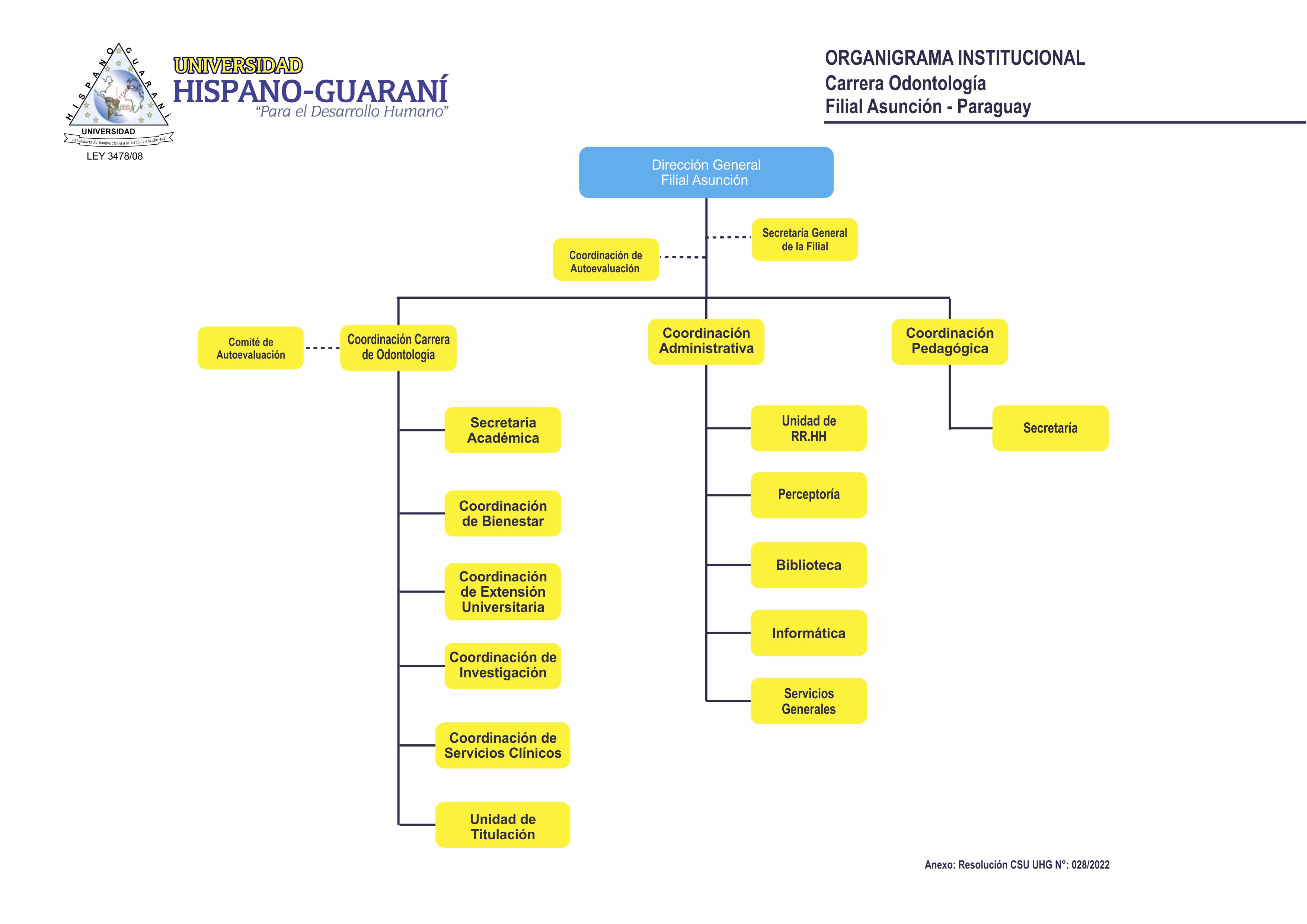 Organigrama de la Carrera de odontología